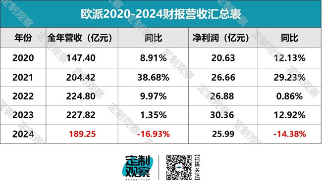 欧派4年来营收首次跌破200亿，到底做错了什么？